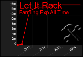 Total Graph of Let It Rock