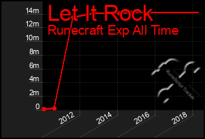 Total Graph of Let It Rock