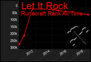 Total Graph of Let It Rock