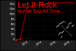 Total Graph of Let It Rock