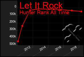 Total Graph of Let It Rock