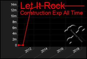 Total Graph of Let It Rock