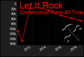 Total Graph of Let It Rock