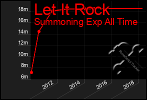 Total Graph of Let It Rock