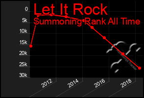 Total Graph of Let It Rock