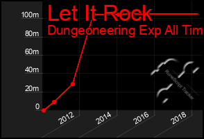 Total Graph of Let It Rock