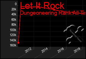 Total Graph of Let It Rock