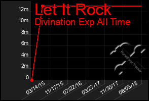 Total Graph of Let It Rock