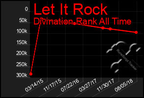 Total Graph of Let It Rock