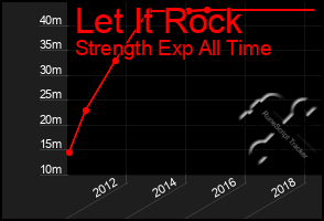 Total Graph of Let It Rock