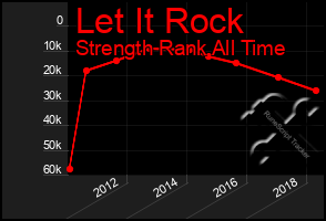 Total Graph of Let It Rock