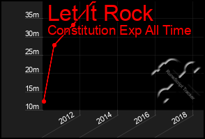 Total Graph of Let It Rock