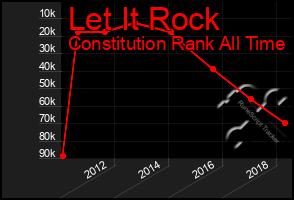 Total Graph of Let It Rock