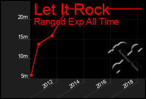 Total Graph of Let It Rock