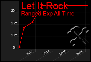 Total Graph of Let It Rock