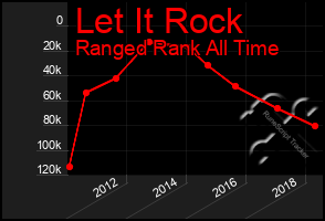 Total Graph of Let It Rock