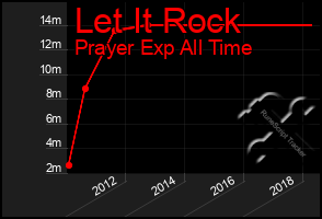 Total Graph of Let It Rock