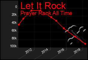 Total Graph of Let It Rock