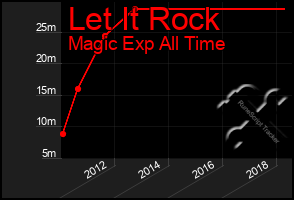 Total Graph of Let It Rock