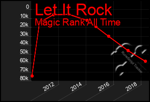 Total Graph of Let It Rock