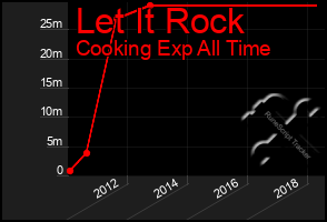 Total Graph of Let It Rock