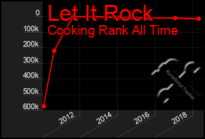 Total Graph of Let It Rock