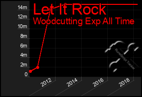 Total Graph of Let It Rock