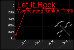 Total Graph of Let It Rock