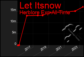 Total Graph of Let Itsnow