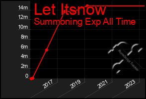 Total Graph of Let Itsnow