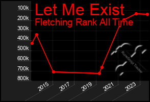 Total Graph of Let Me Exist