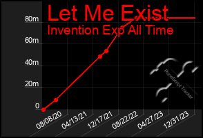 Total Graph of Let Me Exist