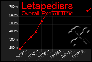 Total Graph of Letapedisrs