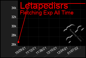 Total Graph of Letapedisrs