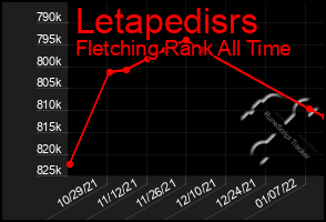 Total Graph of Letapedisrs