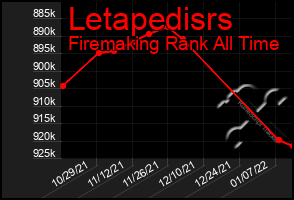 Total Graph of Letapedisrs