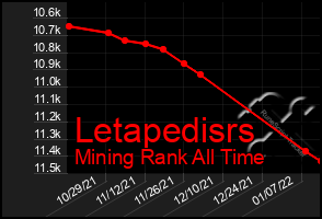 Total Graph of Letapedisrs