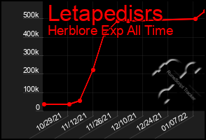 Total Graph of Letapedisrs