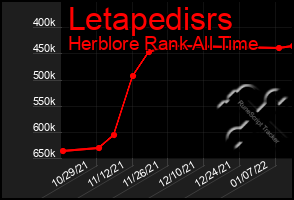 Total Graph of Letapedisrs