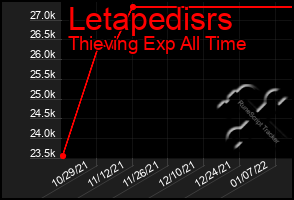 Total Graph of Letapedisrs