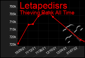 Total Graph of Letapedisrs