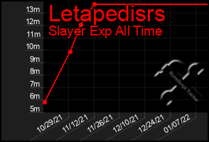 Total Graph of Letapedisrs