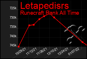 Total Graph of Letapedisrs