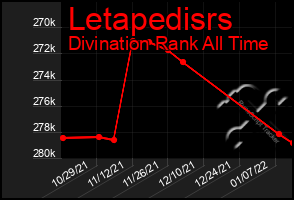 Total Graph of Letapedisrs