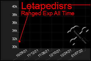 Total Graph of Letapedisrs