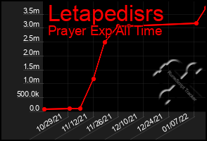 Total Graph of Letapedisrs