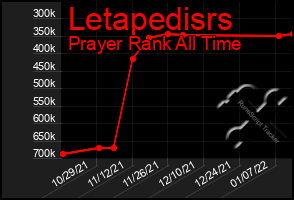 Total Graph of Letapedisrs