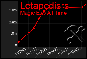 Total Graph of Letapedisrs