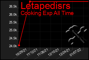 Total Graph of Letapedisrs