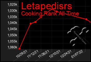 Total Graph of Letapedisrs